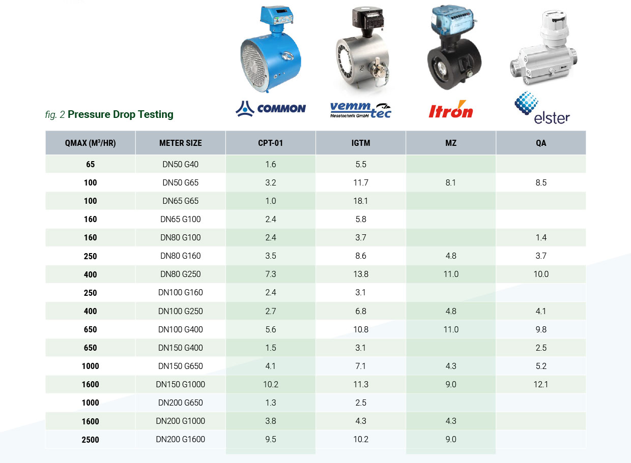 Pressure Drop Testing for Gas Meters